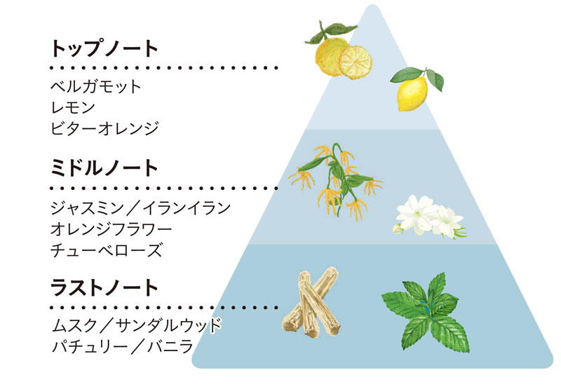 フルーティフローラル